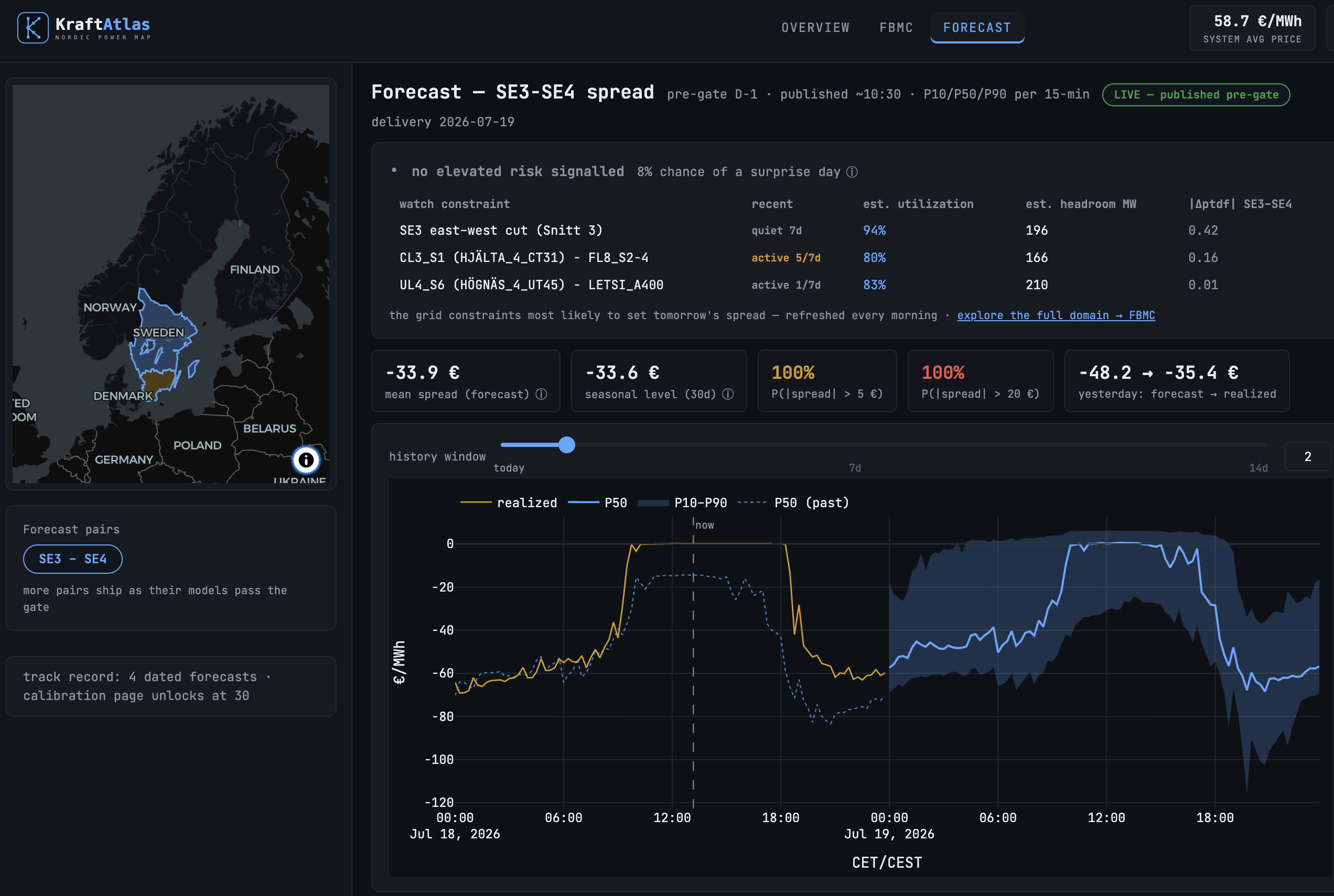 Kraftatlas forecast module — spread-risk fan with realized overlay, elevated-risk alert with named constraint drivers, and delivery-day context
